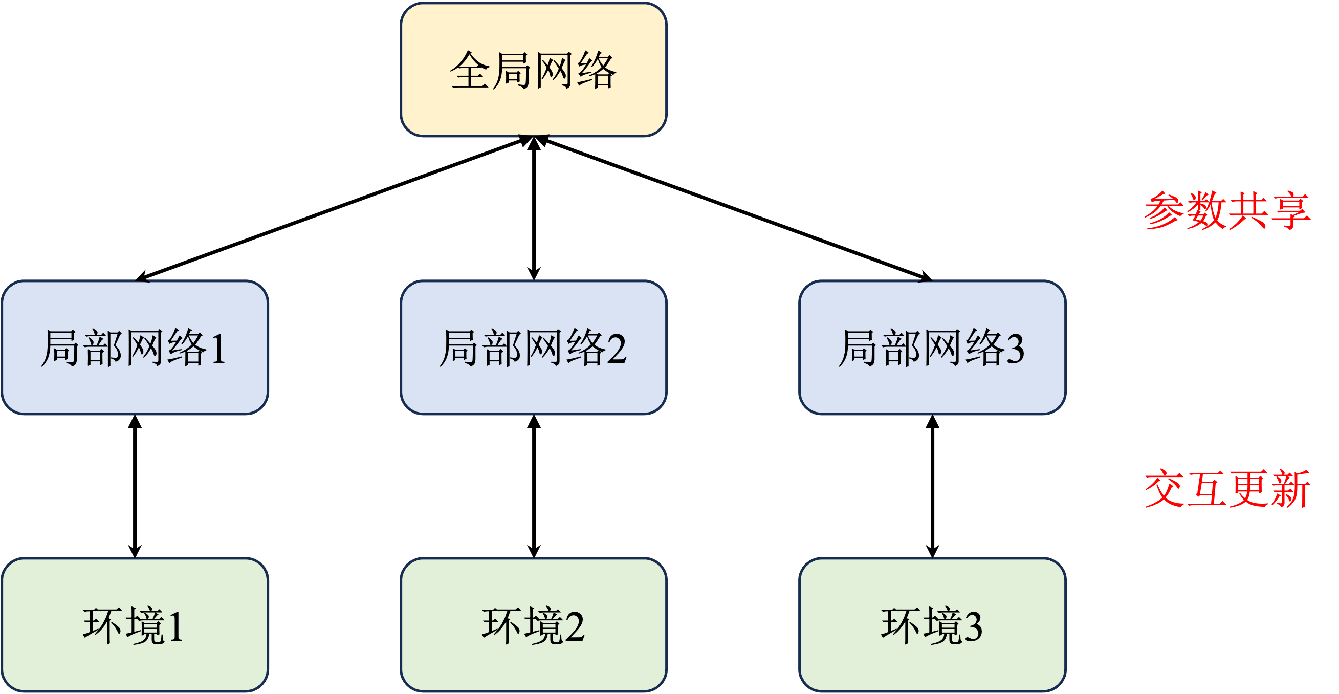 A3C algorithm architecture